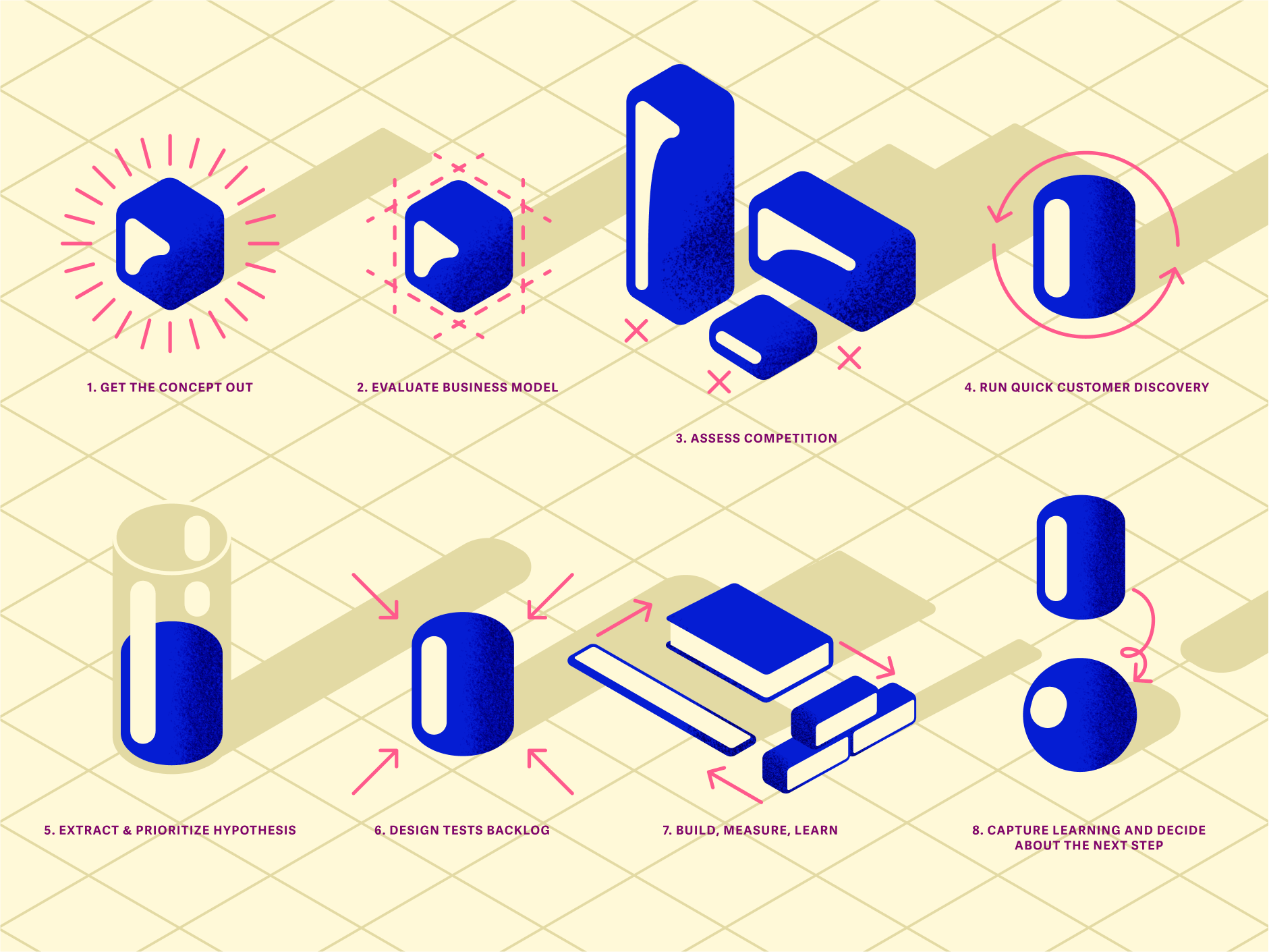 Don't plan, experiment. A guide to lean product creation