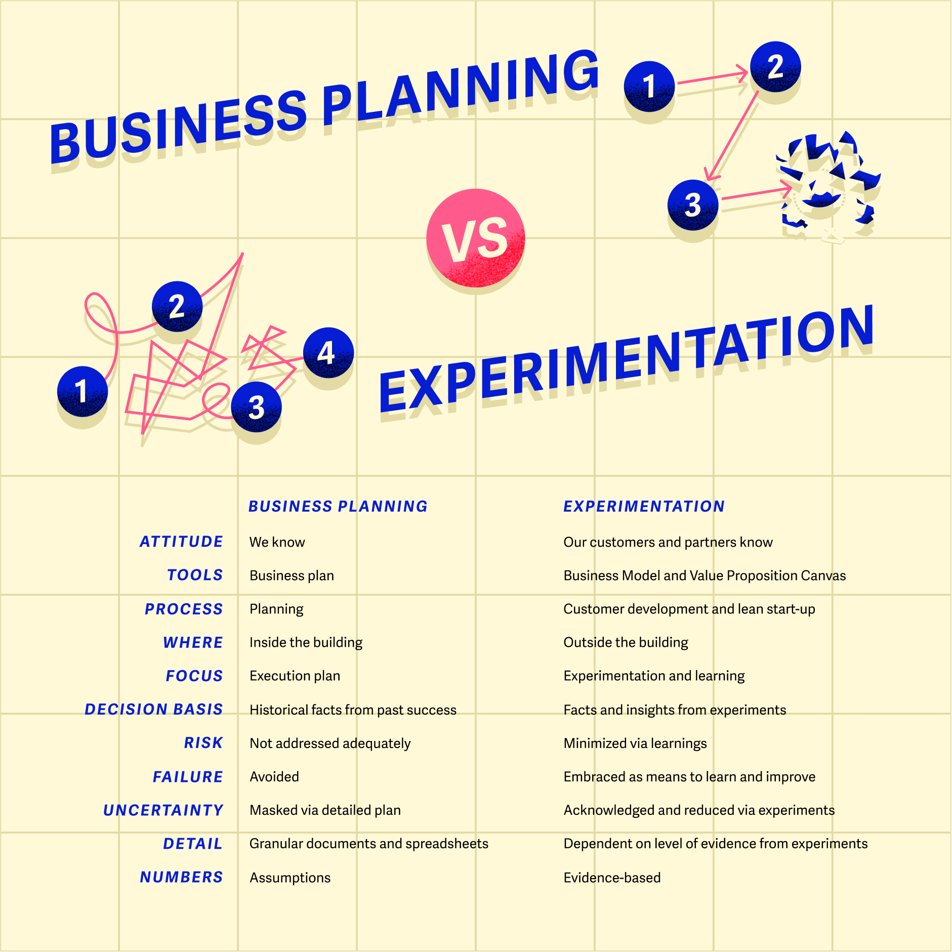 Don't plan, experiment. A guide to lean product creation