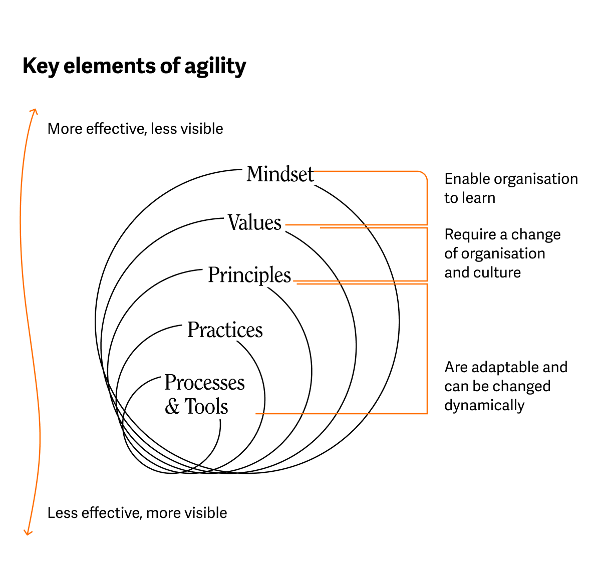 https://blog.lbstudio.sk/content/images/2022/08/Blogpost-graph-Key-elements-of-agility.png