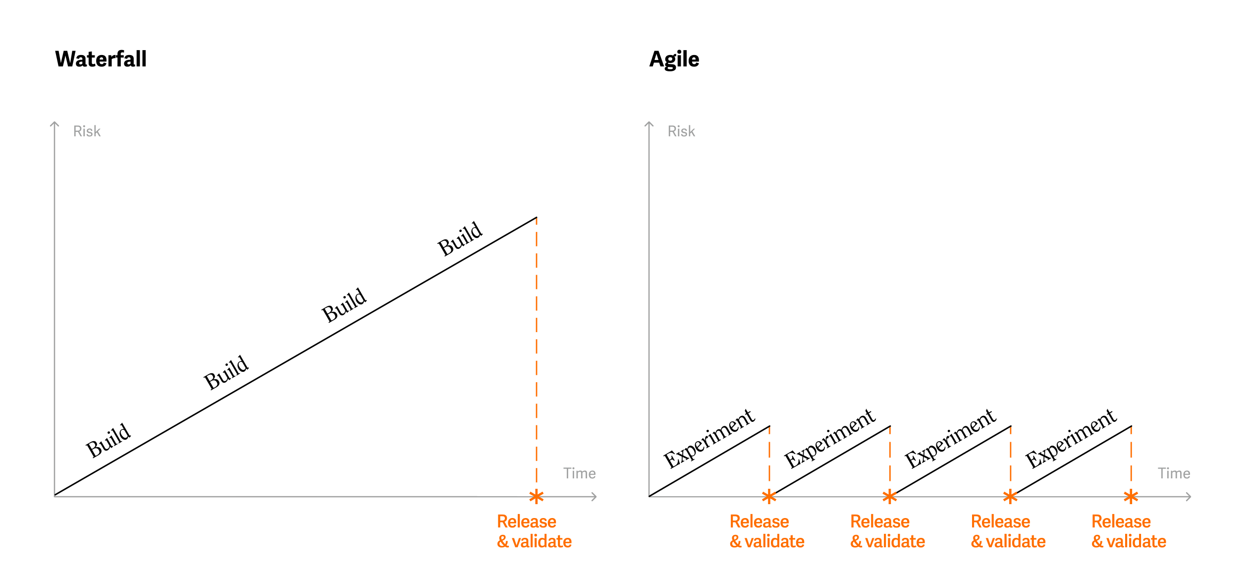 Shift from building to experimenting