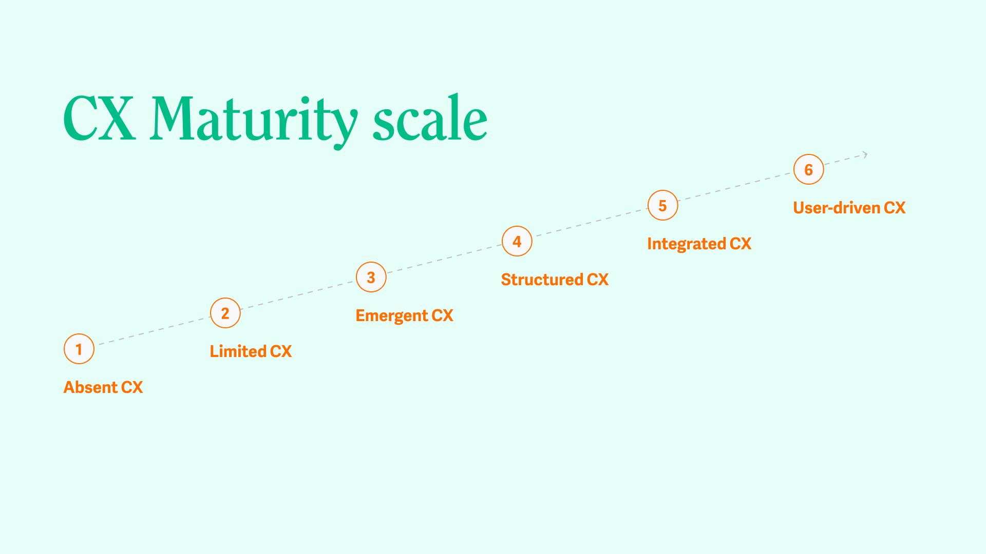 Minimum Viable Podcast #19: Customer Experience Maturity